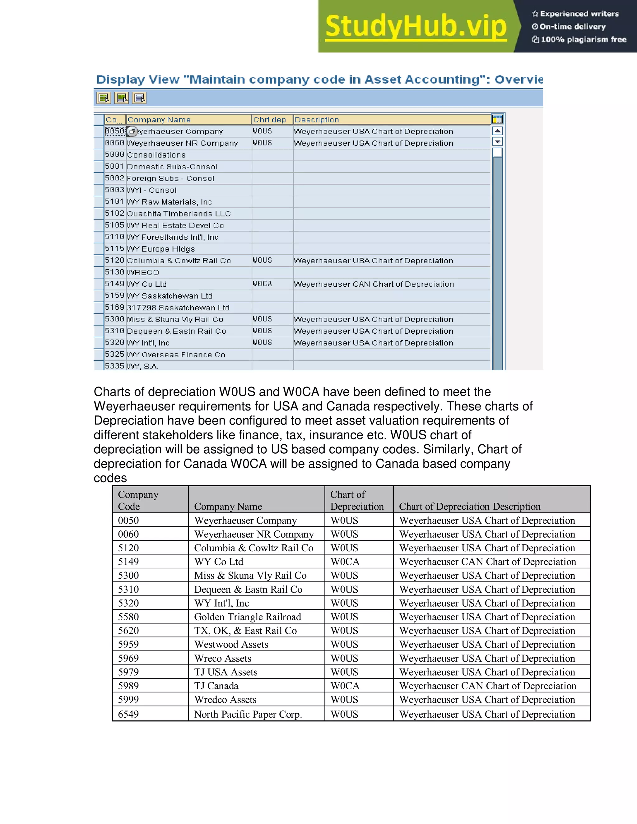 Charts of depreciation W0US and W0CA have been defined to meet the
Weyerhaeuser requirements for USA and Canada respectively. These charts of
Depreciation have been configured to meet asset valuation requirements of
different stakeholders like finance, tax, insurance etc. W0US chart of
depreciation will be assigned to US based company codes. Similarly, Chart of
depreciation for Canada W0CA will be assigned to Canada based company
codes
Company
Code Company Name
Chart of
Depreciation Chart of Depreciation Description
0050 Weyerhaeuser Company W0US Weyerhaeuser USA Chart of Depreciation
0060 Weyerhaeuser NR Company W0US Weyerhaeuser USA Chart of Depreciation
5120 Columbia & Cowltz Rail Co W0US Weyerhaeuser USA Chart of Depreciation
5149 WY Co Ltd W0CA Weyerhaeuser CAN Chart of Depreciation
5300 Miss & Skuna Vly Rail Co W0US Weyerhaeuser USA Chart of Depreciation
5310 Dequeen & Eastn Rail Co W0US Weyerhaeuser USA Chart of Depreciation
5320 WY Int'l, Inc W0US Weyerhaeuser USA Chart of Depreciation
5580 Golden Triangle Railroad W0US Weyerhaeuser USA Chart of Depreciation
5620 TX, OK, & East Rail Co W0US Weyerhaeuser USA Chart of Depreciation
5959 Westwood Assets W0US Weyerhaeuser USA Chart of Depreciation
5969 Wreco Assets W0US Weyerhaeuser USA Chart of Depreciation
5979 TJ USA Assets W0US Weyerhaeuser USA Chart of Depreciation
5989 TJ Canada W0CA Weyerhaeuser CAN Chart of Depreciation
5999 Wredco Assets W0US Weyerhaeuser USA Chart of Depreciation
6549 North Pacific Paper Corp. W0US Weyerhaeuser USA Chart of Depreciation
 