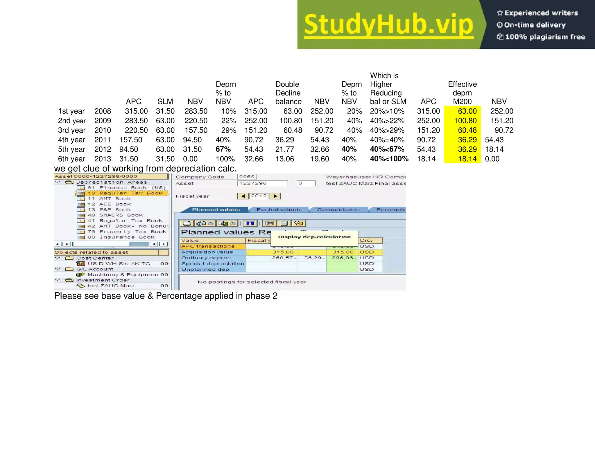 APC SLM NBV
Deprn
% to
NBV APC
Double
Decline
balance NBV
Deprn
% to
NBV
Which is
Higher
Reducing
bal or SLM APC
Effective
deprn
M200 NBV
1st year 2008 315.00 31.50 283.50 10% 315.00 63.00 252.00 20% 20%>10% 315.00 63.00 252.00
2nd year 2009 283.50 63.00 220.50 22% 252.00 100.80 151.20 40% 40%>22% 252.00 100.80 151.20
3rd year 2010 220.50 63.00 157.50 29% 151.20 60.48 90.72 40% 40%>29% 151.20 60.48 90.72
4th year 2011 157.50 63.00 94.50 40% 90.72 36.29 54.43 40% 40%=40% 90.72 36.29 54.43
5th year 2012 94.50 63.00 31.50 67% 54.43 21.77 32.66 40% 40%<67% 54.43 36.29 18.14
6th year 2013 31.50 31.50 0.00 100% 32.66 13.06 19.60 40% 40%<100% 18.14 18.14 0.00
we get clue of working from depreciation calc.
Please see base value & Percentage applied in phase 2
 