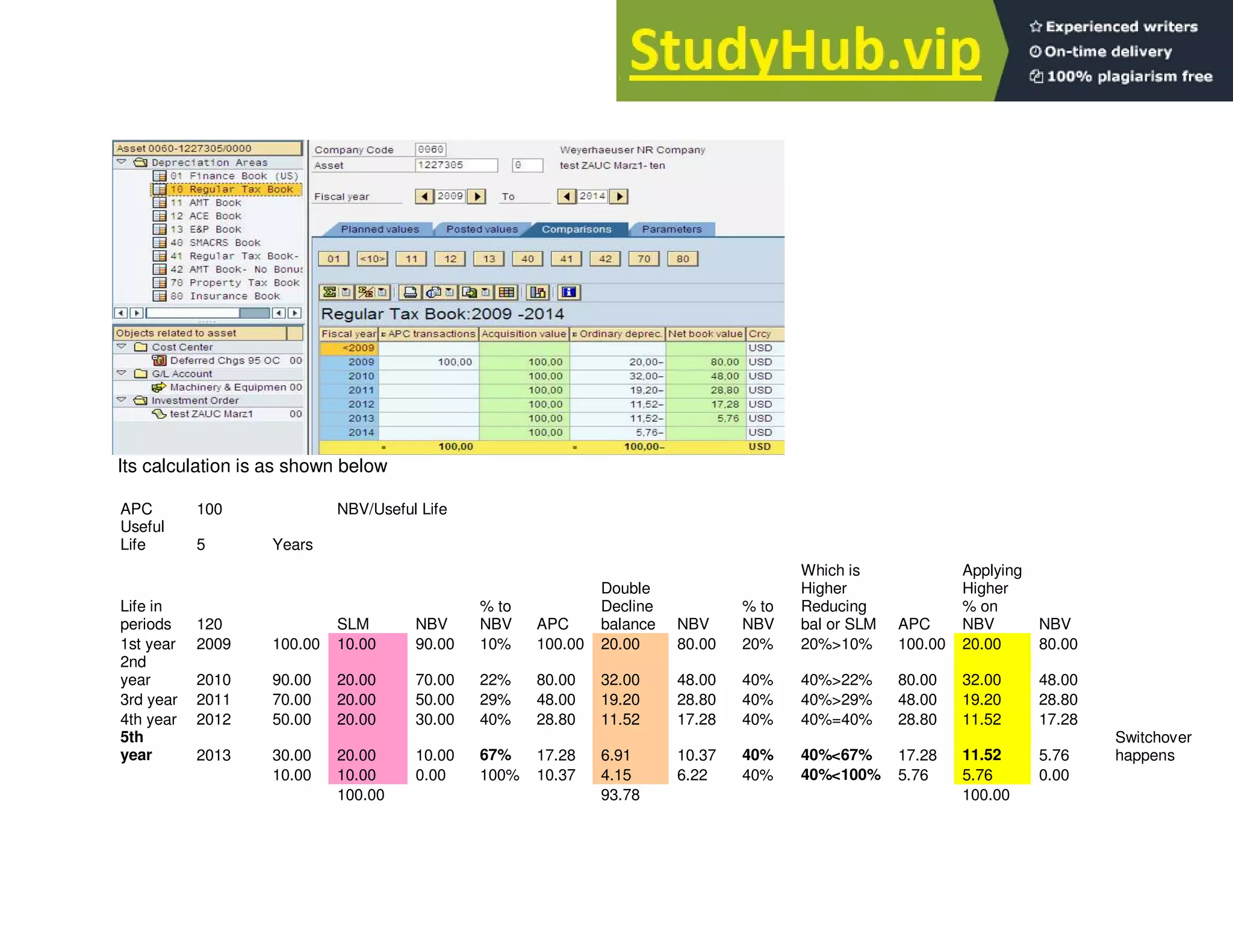 Its calculation is as shown below
APC 100 NBV/Useful Life
Useful
Life 5 Years
Life in
periods 120 SLM NBV
% to
NBV APC
Double
Decline
balance NBV
% to
NBV
Which is
Higher
Reducing
bal or SLM APC
Applying
Higher
% on
NBV NBV
1st year 2009 100.00 10.00 90.00 10% 100.00 20.00 80.00 20% 20%>10% 100.00 20.00 80.00
2nd
year 2010 90.00 20.00 70.00 22% 80.00 32.00 48.00 40% 40%>22% 80.00 32.00 48.00
3rd year 2011 70.00 20.00 50.00 29% 48.00 19.20 28.80 40% 40%>29% 48.00 19.20 28.80
4th year 2012 50.00 20.00 30.00 40% 28.80 11.52 17.28 40% 40%=40% 28.80 11.52 17.28
5th
year 2013 30.00 20.00 10.00 67% 17.28 6.91 10.37 40% 40%<67% 17.28 11.52 5.76
Switchover
happens
10.00 10.00 0.00 100% 10.37 4.15 6.22 40% 40%<100% 5.76 5.76 0.00
100.00 93.78 100.00
 