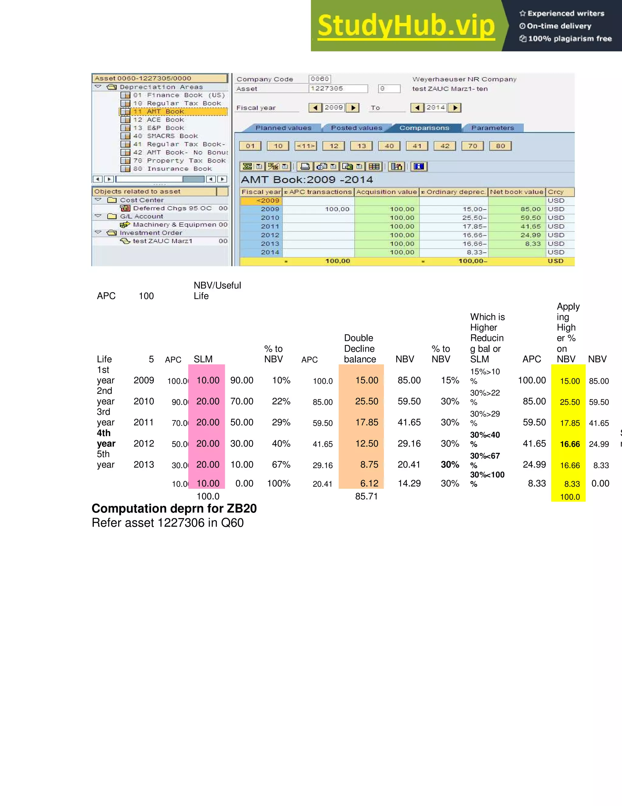 APC 100
NBV/Useful
Life
Life 5 APC SLM
% to
NBV APC
Double
Decline
balance NBV
% to
NBV
Which is
Higher
Reducin
g bal or
SLM APC
Apply
ing
High
er %
on
NBV NBV
1st
year 2009 100.00 10.00 90.00 10% 100.0 15.00 85.00 15%
15%>10
% 100.00 15.00 85.00
2nd
year 2010 90.00 20.00 70.00 22% 85.00 25.50 59.50 30%
30%>22
% 85.00 25.50 59.50
3rd
year 2011 70.00 20.00 50.00 29% 59.50 17.85 41.65 30%
30%>29
% 59.50 17.85 41.65
4th
year 2012 50.00 20.00 30.00 40% 41.65 12.50 29.16 30%
30%<40
% 41.65 16.66 24.99
S
r
5th
year 2013 30.00 20.00 10.00 67% 29.16 8.75 20.41 30%
30%<67
% 24.99 16.66 8.33
10.00 10.00 0.00 100% 20.41 6.12 14.29 30%
30%<100
% 8.33 8.33 0.00
100.0 85.71 100.0
Computation deprn for ZB20
Refer asset 1227306 in Q60
 