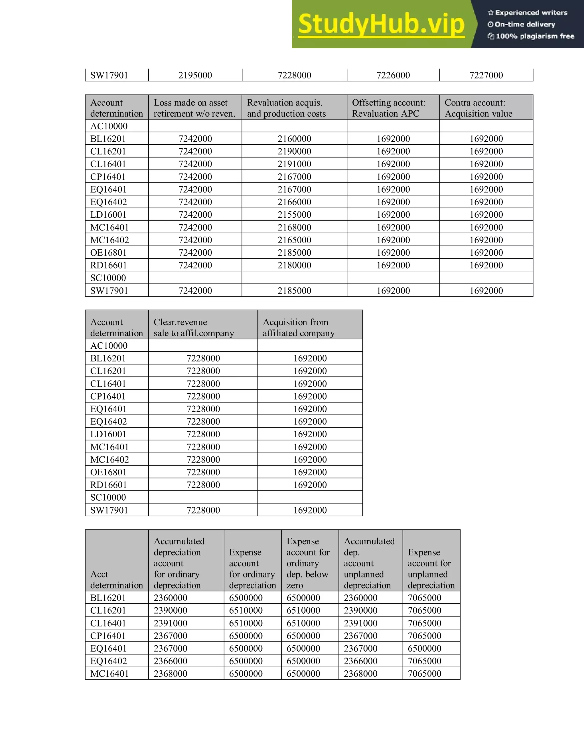 SW17901 2195000 7228000 7226000 7227000
Account
determination
Loss made on asset
retirement w/o reven.
Revaluation acquis.
and production costs
Offsetting account:
Revaluation APC
Contra account:
Acquisition value
AC10000
BL16201 7242000 2160000 1692000 1692000
CL16201 7242000 2190000 1692000 1692000
CL16401 7242000 2191000 1692000 1692000
CP16401 7242000 2167000 1692000 1692000
EQ16401 7242000 2167000 1692000 1692000
EQ16402 7242000 2166000 1692000 1692000
LD16001 7242000 2155000 1692000 1692000
MC16401 7242000 2168000 1692000 1692000
MC16402 7242000 2165000 1692000 1692000
OE16801 7242000 2185000 1692000 1692000
RD16601 7242000 2180000 1692000 1692000
SC10000
SW17901 7242000 2185000 1692000 1692000
Account
determination
Clear.revenue
sale to affil.company
Acquisition from
affiliated company
AC10000
BL16201 7228000 1692000
CL16201 7228000 1692000
CL16401 7228000 1692000
CP16401 7228000 1692000
EQ16401 7228000 1692000
EQ16402 7228000 1692000
LD16001 7228000 1692000
MC16401 7228000 1692000
MC16402 7228000 1692000
OE16801 7228000 1692000
RD16601 7228000 1692000
SC10000
SW17901 7228000 1692000
Acct
determination
Accumulated
depreciation
account
for ordinary
depreciation
Expense
account
for ordinary
depreciation
Expense
account for
ordinary
dep. below
zero
Accumulated
dep.
account
unplanned
depreciation
Expense
account for
unplanned
depreciation
BL16201 2360000 6500000 6500000 2360000 7065000
CL16201 2390000 6510000 6510000 2390000 7065000
CL16401 2391000 6510000 6510000 2391000 7065000
CP16401 2367000 6500000 6500000 2367000 7065000
EQ16401 2367000 6500000 6500000 2367000 6500000
EQ16402 2366000 6500000 6500000 2366000 7065000
MC16401 2368000 6500000 6500000 2368000 7065000
 