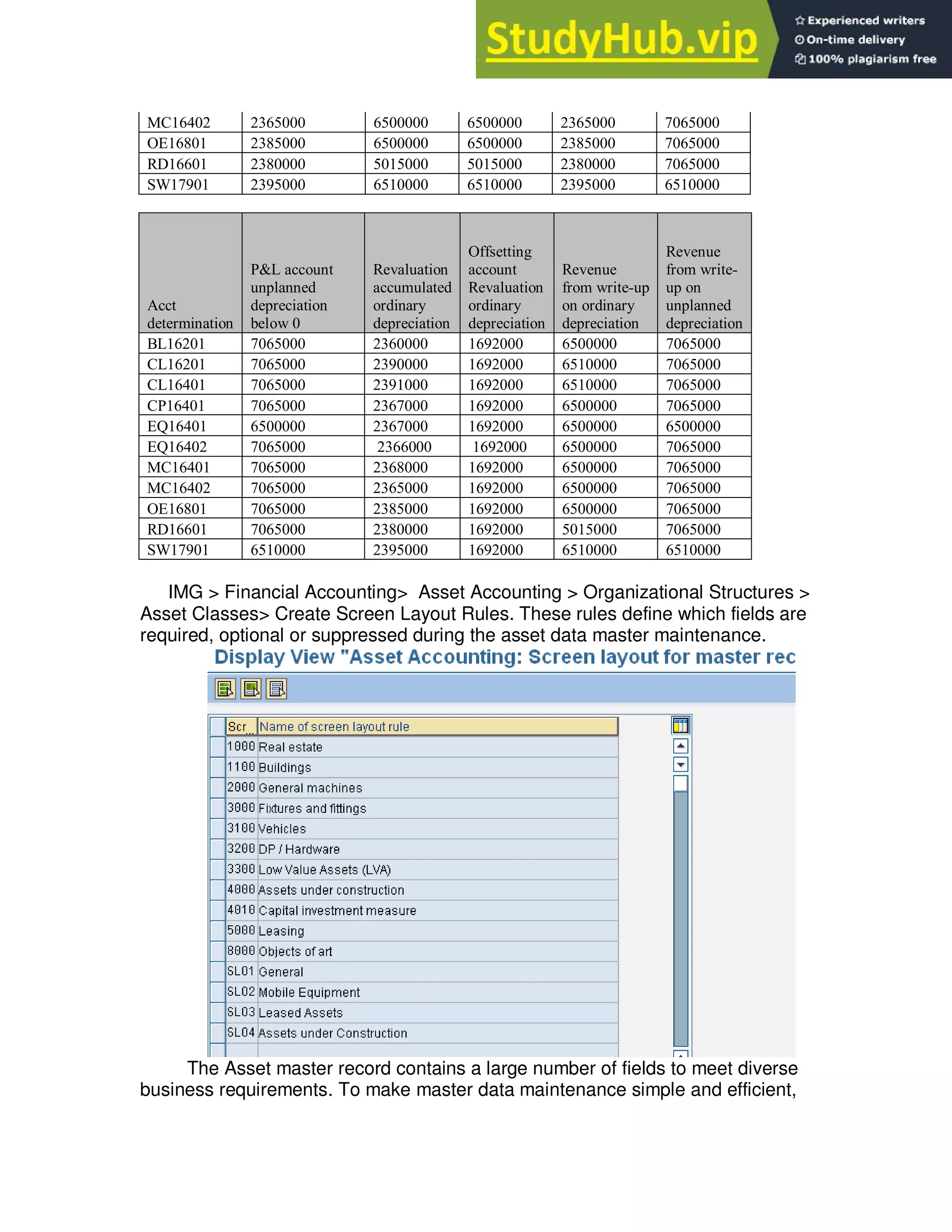 MC16402 2365000 6500000 6500000 2365000 7065000
OE16801 2385000 6500000 6500000 2385000 7065000
RD16601 2380000 5015000 5015000 2380000 7065000
SW17901 2395000 6510000 6510000 2395000 6510000
Acct
determination
P&L account
unplanned
depreciation
below 0
Revaluation
accumulated
ordinary
depreciation
Offsetting
account
Revaluation
ordinary
depreciation
Revenue
from write-up
on ordinary
depreciation
Revenue
from write-
up on
unplanned
depreciation
BL16201 7065000 2360000 1692000 6500000 7065000
CL16201 7065000 2390000 1692000 6510000 7065000
CL16401 7065000 2391000 1692000 6510000 7065000
CP16401 7065000 2367000 1692000 6500000 7065000
EQ16401 6500000 2367000 1692000 6500000 6500000
EQ16402 7065000 2366000 1692000 6500000 7065000
MC16401 7065000 2368000 1692000 6500000 7065000
MC16402 7065000 2365000 1692000 6500000 7065000
OE16801 7065000 2385000 1692000 6500000 7065000
RD16601 7065000 2380000 1692000 5015000 7065000
SW17901 6510000 2395000 1692000 6510000 6510000
IMG > Financial Accounting> Asset Accounting > Organizational Structures >
Asset Classes> Create Screen Layout Rules. These rules define which fields are
required, optional or suppressed during the asset data master maintenance.
The Asset master record contains a large number of fields to meet diverse
business requirements. To make master data maintenance simple and efficient,
 