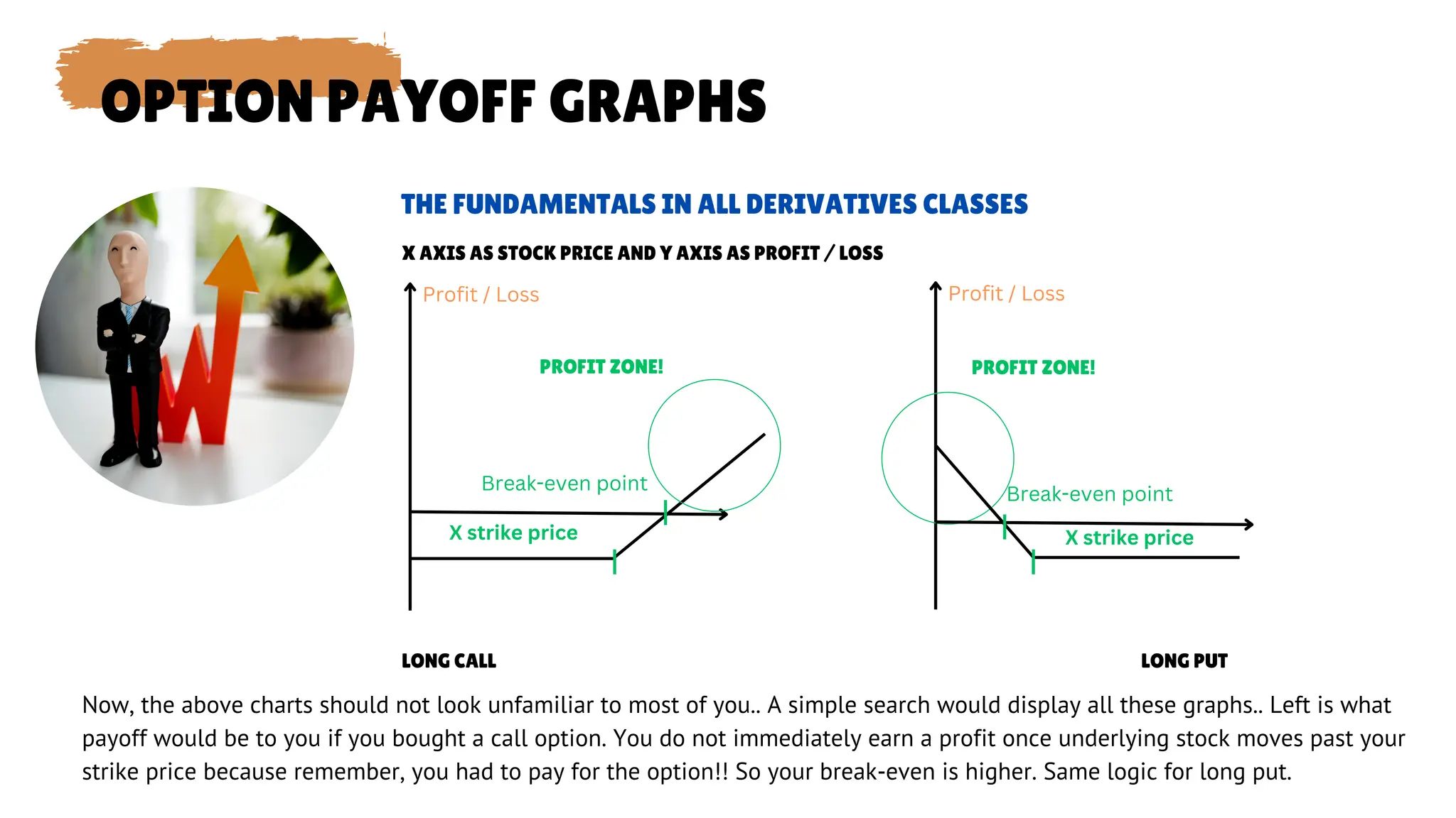 Now, the above charts should not look unfamiliar to most of you.. A simple search would display all these graphs.. Left is what
payoff would be to you if you bought a call option. You do not immediately earn a profit once underlying stock moves past your
strike price because remember, you had to pay for the option!! So your break-even is higher. Same logic for long put.
THE FUNDAMENTALS IN ALL DERIVATIVES CLASSES
X AXIS AS STOCK PRICE AND Y AXIS AS PROFIT / LOSS
OPTION PAYOFF GRAPHS
Break-even point
X strike price
Profit / Loss
LONG CALL LONG PUT
Break-even point
X strike price
Profit / Loss
PROFIT ZONE! PROFIT ZONE!
 