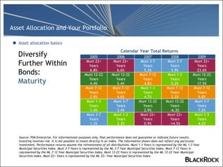 Diversify Further Within Bonds:  Maturity Asset allocation basics Source: PSN Enterprise. For informational purposes only. Past performance does not guarantee or indicate future results. Investing involves risk. It is not possible to invest directly in an index. The information shown does not reflect any particular investment. Performance returns assume the reinvestment of all distributions. Muni 1-3 Years is represented by the ML 1-3 Year Municipal Securities Index. Muni 3-7 Years is represented by the ML 3-7 Year Municipal Securities Index. Muni 7-12 Years is represented by the ML 7-12 Year Municipal Securities Index. Muni 12-22 Years is represented by the ML 12-22 Year Municipal Securities Index. Muni 22+ Years is represented by the ML 22+ Year Municipal Securities Index.  Calendar Year Total Returns Muni 1-3 Years 4.2% Muni 22+ Years -14.5% Muni 22+ Years 0.9% Muni 1-3 Years 3.3% Muni 3-7 Years 1.3% Muni 3-7 Years 7.2% Muni 12-22 Years -6.3% Muni 12-22 Years 2.9% Muni 3-7 Years 3.4% Muni 1-3 Years 1.4% Muni 7-12 Years 9.8% Muni 7-12 Years 2.2% Muni 1-3 Years 4.7% Muni 7-12 Years 4.6% Muni 7-12 Years 2.8% Muni 12-22 Years 17.5% Muni 1-3 Years 5.2% Muni 7-12 Years 4.8% Muni 12-22 Years 5.4% Muni 12-22 Years 4.4% Muni 22+ Years 23.6% Muni 3-7 Years 5.9% Muni 3-7 Years 5.3% Muni 22+ Years 6.6% Muni 22+ Years 6.8% 2009 2008 2007 2006 2005 