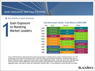 Gain Exposure to Rotating Market Leaders 1 Key benefits of asset allocation Year First Second Third Source: PSN Enterprise. Past performance does not guarantee or indicate future results. Investing involves risk.  This information is for illustrative purposes only. It does not reflect any particular investment.  Large Cap Value stocks—Russell 1000 Value Index. Large Cap Growth stocks—Russell 1000 Growth Index. Large Cap Core stocks—S&P 500 Index. Small Cap stocks—Russell 2000 Index. International stocks—MSCI EAFE Index. Fixed Income—Barclays Capital US Aggregate Index. Cash—Merrill Lynch US Treasury Bill 3 Month Index. It is not possible to invest directly in an index. Top three asset classes: Total Returns 2000-2009 Fixed Income International Large Cap Growth 2007 Small Cap Cash Fixed Income 2008 Small Cap International Large Cap Growth 2009 Cash Large Cap Value Fixed Income 2000 Small Cap Large Cap Value International 2006 Large Cap Growth Large Cap Value International 2005 Large Cap Value Small Cap International 2004 Large Cap Value International Small Cap 2003 Large Cap Value Cash Fixed Income 2002 Small Cap Cash Fixed Income 2001 