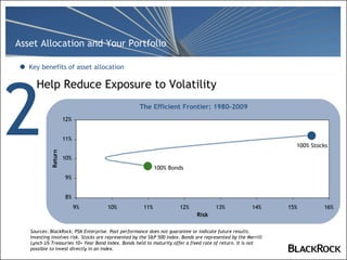 Help Reduce Exposure to Volatility 2 Key benefits of asset allocation Sources: BlackRock; PSN Enterprise. Past performance does not guarantee or indicate future results. Investing involves risk. Stocks are represented by the S&P 500 Index. Bonds are represented by the Merrill Lynch US Treasuries 10+ Year Bond Index. Bonds held to maturity offer a fixed rate of return. It is not possible to invest directly in an index. The Efficient Frontier: 1980-2009 100% Stocks 100% Bonds 