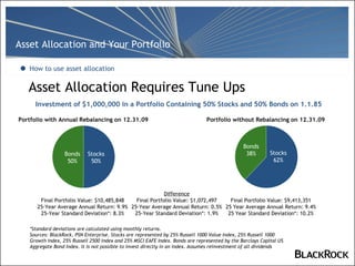 Asset Allocation Requires Tune Ups How to use asset allocation *Standard deviations are calculated using monthly returns. Sources: BlackRock, PSN Enterprise. Stocks are represented by 25% Russell 1000 Value Index, 25% Russell 1000 Growth Index, 25% Russell 2500 Index and 25% MSCI EAFE Index. Bonds are represented by the Barclays Capital US Aggregate Bond Index. It is not possible to invest directly in an index. Assumes reinvestment of all dividends Investment of $1,000,000 in a Portfolio Containing 50% Stocks and 50% Bonds on 1.1.85 Bonds 50% Stocks 50% Bonds 50% Final Portfolio Value: $10,485,848 25-Year Average Annual Return: 9.9% 25-Year Standard Deviation*: 8.3% Portfolio with Annual Rebalancing on 12.31.09 Bonds 38% Stocks 62% Final Portfolio Value: $9,413,351 25 Year Average Annual Return: 9.4% 25 Year Standard Deviation*: 10.2% Portfolio without Rebalancing on 12.31.09 Difference Final Portfolio Value: $1,072,497 25-Year Average Annual Return: 0.5% 25-Year Standard Deviation*: 1.9% 