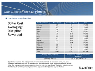 Dollar Cost Averaging: Discipline  Rewarded How to use asset allocation Hypothetical example. Does not represent any particular investment. No investment is risk free, and a systematic investment plan does not ensure profits or protect against losses in declining markets. Because Dollar-Cost averaging involves continuous investment in securities regardless of fluctuating price levels, you should carefully consider your ability to continue to purchase during periods of price declines. Add dollar cost averaging $19.44 ($12,000/617.3) $20.25 ($243/12) Average Cost per Share (Dollar-Cost Averaging) Average Price per Share $12,000 617.3 $243 Total $1,000 37 $27 December $1,000 40 $25 November $1,000 50 $20 October $1,000 58.8 $17 September $1,000 66.7 $15 August $1,000 66.7 $15 July $1,000 62.5 $16 June $1,000 55.6 $18 May $1,000 50 $20 April $1,000 50 $20 March $1,000 40 $25 February $1,000 40 $25 January Cost Shares Purchased Price/Share Month Purchased 