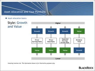 Style:  Growth  and Value Asset allocation basics Investing involves risk. The information shown is for illustrative purposes only. Higher Lower Growth Growth Growth Value Value Value Value Growth Price/ Earnings Ratio Price/ Book Ratio Expected Earnings  Growth Rate  Dividend  Yield 