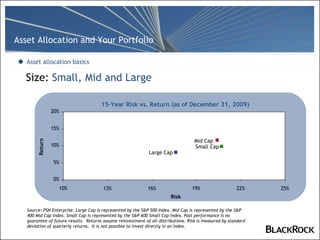 Size:  Small, Mid and Large Asset allocation basics 15-Year Risk vs. Return (as of December 31, 2009) Source: PSN Enterprise. Large Cap is represented by the S&P 500 Index. Mid Cap is represented by the S&P 400 Mid Cap Index. Small Cap is represented by the S&P 600 Small Cap Index. Past performance is no guarantee of future results.  Returns assume reinvestment of all distributions. Risk is measured by standard deviation of quarterly returns.  It is not possible to invest directly in an index. Return Risk Large Cap Mid Cap Small Cap 