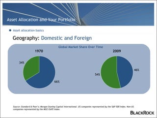 Geography:  Domestic and Foreign Asset allocation basics Global Market Share Over Time 1970 2009 Source: Standard & Poor’s; Morgan Stanley Capital International. US companies represented by the S&P 500 Index. Non-US companies represented by the MSCI EAFE Index. 