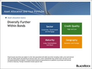 Diversify Further Within Bonds Asset allocation basics Fixed income securities are subject to the risks associated with debt securities including credit, price and interest rate risk. Bond values will decline as interest rates rise. Lower-rated bonds may contain more risk due to the increased possibility of default. US government bonds are guaranteed as to payment of principal and interest  if held to maturity. Foreign investment entails special risks.  Sector Corporate, Government and Mortgage Credit Quality High and Low Geography Domestic and Foreign Maturity Long, Intermediate and Short 