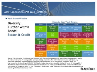 Diversify Further Within Bonds:  Sector & Credit Asset allocation basics Source: PSN Enterprise. For informational purposes only. Past performance does not guarantee or indicate future results. Investing involves risk. It is not possible to invest directly in an index. The information shown does not reflect any particular investment. Performance returns assume the reinvestment of all distributions. High Yield Bonds are represented by the Merrill Lynch US High Yield Master Index. Cash is represented by the Merrill Lynch US Treasury Bill 3 Month Index. US Treasuries are represented by the Merrill Lynch US Treasury Bill Master Index. Low Duration Bonds are represented by the Merrill Lynch 1-3 Year Corporate & Government Index. Investment Grade Bonds are represented by the Merrill Lynch US Domestic Master Index. Calendar Year Total Returns US Treasuries  -3.7 % High Yield Bonds -26.2% High Yield Bonds 2.2% US Treasuries  3.1 % Low Duration Bonds 1.8 % Cash 0.2 % Cash 2.1 % Cash 5.0 % Low Duration Bonds 4.3 % Investment Grade Bonds  2.6 % Low Duration Bonds 4.8 % Low Duration Bonds 4.7 % Low Duration Bonds 6.9 % Investment Grade Bonds  4.3 % High Yield Bonds 2.7 % Investment Grade Bonds  5 .2% Investment Grade Bonds  6 .2% Investment Grade Bonds  7 .2% Cash 4.9 % US Treasuries   2.8% High Yield Bonds 56.3 % US Treasuries  14.0 % US Treasuries  9.1 % High Yield Bonds 11.8 % Cash 3.1 % 2009 2008 2007 2006 2005 