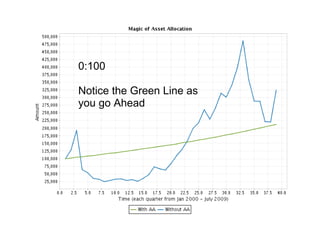 0:100                   

Notice the Green Line as 
you go Ahead
 