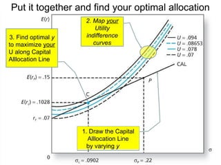 Risk Aversion and Optimal Capital Allocation to Risky Assets | PPTX