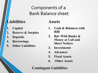 Components of a
Bank Balance sheet
Liabilities Assets
1. Capital
2. Reserve & Surplus
3. Deposits
4. Borrowings
5. Other Liabilities
1. Cash & Balances with
RBI
2. Bal. With Banks &
Money at Call and
Short Notices
3. Investments
4. Advances
5. Fixed Assets
6. Other Assets
Contingent Liabilities
 
