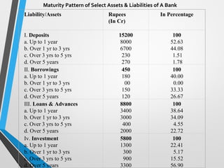 Maturity Pattern of Select Assets & Liabilities of A Bank
Liability/Assets Rupees
(In Cr)
In Percentage
I. Deposits
a. Up to 1 year
b. Over 1 yr to 3 yrs
c. Over 3 yrs to 5 yrs
d. Over 5 years
15200
8000
6700
230
270
100
52.63
44.08
1.51
1.78
II. Borrowings
a. Up to 1 year
b. Over 1 yr to 3 yrs
c. Over 3 yrs to 5 yrs
d. Over 5 years
450
180
00
150
120
100
40.00
0.00
33.33
26.67
III. Loans & Advances
a. Up to 1 year
b. Over 1 yr to 3 yrs
c. Over 3 yrs to 5 yrs
d. Over 5 years
8800
3400
3000
400
2000
100
38.64
34.09
4.55
22.72
Iv. Investment
a. Up to 1 year
b. Over 1 yr to 3 yrs
c. Over 3 yrs to 5 yrs
d. Over 5 years
5800
1300
300
900
3300
100
22.41
5.17
15.52
56.90
 