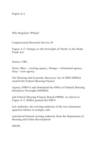 Figure A-2.
Who Regulates Whom?
Congressional Research Service 29
Figure A-2. Changes to the Oversight of Thrifts in the Dodd-
Frank Act
Source: CRS.
Notes: Blue = existing agency, Orange = eliminated agency,
Gray = new agency.
The Housing and Economic Recovery Act of 2008 (HERA)
created the Federal Housing Finance
Agency (FHFA) and eliminated the Office of Federal Housing
Enterprise Oversight (OFHEO)
and Federal Housing Finance Board (FHFB). As shown in
Figure A-3, HERA granted the FHFA
new authority, the existing authority of the two eliminated
agencies (shown in orange), and
transferred limited existing authority from the Department of
Housing and Urban Development
(HUD).
 