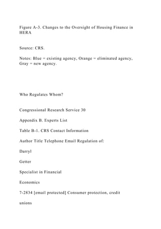 Figure A-3. Changes to the Oversight of Housing Finance in
HERA
Source: CRS.
Notes: Blue = existing agency, Orange = eliminated agency,
Gray = new agency.
Who Regulates Whom?
Congressional Research Service 30
Appendix B. Experts List
Table B-1. CRS Contact Information
Author Title Telephone Email Regulation of:
Darryl
Getter
Specialist in Financial
Economics
7-2834 [email protected] Consumer protection, credit
unions
 