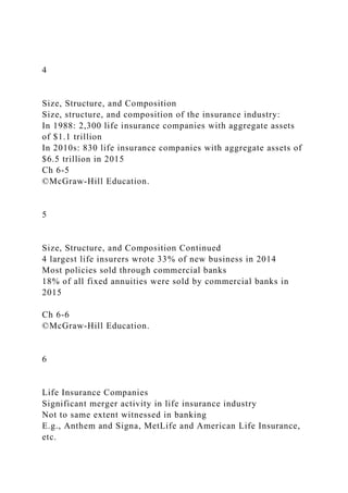 4
Size, Structure, and Composition
Size, structure, and composition of the insurance industry:
In 1988: 2,300 life insurance companies with aggregate assets
of $1.1 trillion
In 2010s: 830 life insurance companies with aggregate assets of
$6.5 trillion in 2015
Ch 6-5
©McGraw-Hill Education.
5
Size, Structure, and Composition Continued
4 largest life insurers wrote 33% of new business in 2014
Most policies sold through commercial banks
18% of all fixed annuities were sold by commercial banks in
2015
Ch 6-6
©McGraw-Hill Education.
6
Life Insurance Companies
Significant merger activity in life insurance industry
Not to same extent witnessed in banking
E.g., Anthem and Signa, MetLife and American Life Insurance,
etc.
 