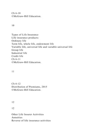 Ch 6-10
©McGraw-Hill Education.
10
Types of Life Insurance
Life insurance products:
Ordinary life
Term life, whole life, endowment life
Variable life, universal life and variable universal life
Group life
Industrial life
Credit life
Ch 6-11
©McGraw-Hill Education.
11
Ch 6-12
Distribution of Premiums, 2015
©McGraw-Hill Education.
12
12
Other Life Insurer Activities
Annuities
Reverse of life insurance activities
 