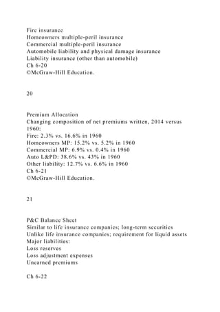 Fire insurance
Homeowners multiple-peril insurance
Commercial multiple-peril insurance
Automobile liability and physical damage insurance
Liability insurance (other than automobile)
Ch 6-20
©McGraw-Hill Education.
20
Premium Allocation
Changing composition of net premiums written, 2014 versus
1960:
Fire: 2.3% vs. 16.6% in 1960
Homeowners MP: 15.2% vs. 5.2% in 1960
Commercial MP: 6.9% vs. 0.4% in 1960
Auto L&PD: 38.6% vs. 43% in 1960
Other liability: 12.7% vs. 6.6% in 1960
Ch 6-21
©McGraw-Hill Education.
21
P&C Balance Sheet
Similar to life insurance companies; long-term securities
Unlike life insurance companies; requirement for liquid assets
Major liabilities:
Loss reserves
Loss adjustment expenses
Unearned premiums
Ch 6-22
 