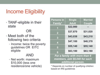 Income Eligibility
• TANF-eligible in their

state

Persons in
Family*
1

OR
• Meet both of the
following two criteria
• Income: twice the poverty

guidelines OR EITC
eligible

AND
• Net worth: maximum

$10,000 (less one
residence/one vehicle)

2

3
4
5
6

Single
Adult
$22,980

Married
Couple
--

$37,870

$31,020

$43,038

$43,210

$47,100

$48,378

$55,140

$55,140

$63,180

$63,180

For a family with more than 6
members, add $8,040 for each
additional person.
* Depends on number of qualifying children
based on IRS guidelines

 