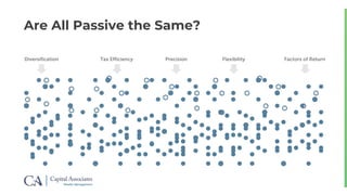 Are All Passive the Same?
Diversification Tax Efficiency Precision Flexibility Factors of Return
 