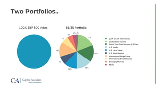 2%
65/35 Portfolio
17%
16%
15%
12%
14%
5%
4%
8%
7%
Two Portfolios…
100% S&P 500 Index
Cash & Cash Alternatives
Global Fixed Income
Short-Term Fixed Income 1-3 Years
U.S. Market
U.S. Large Value
U.S. Small Neutral
International Large Value
International Small Neutral
Emerging Markets
REITs
 
