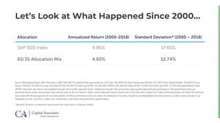 Let’s Look at What Happened Since 2000…
Source: Morningstar Direct 2019. Allocation is 100% S&P 500 TR, and 65/35 Mix represented by: 2% (Cash), 16% (DFA One Year Fixed Income DFIHX), 17% (DFA 5 Year Global DFGBX), 15% (DFA US Core
Equity 1 DFEOX), 12% (DFA US Large Cap Value DFLVX), 8% (DFA US Small Cap DFSTX), 4% (DFA REIT DFREX), 14% (DFA Intl Value DFIVX), 7% (DFA Intl Small Cap DFISX), 5% (DFA Emerging Markets Value
DFEVX). Allocation mix return is the weighted average return of the respective funds, rebalanced annually. The performance data quoted represents past performance. Past performance does not
guarantee future results and principal value will fluctuate so that an investor's shares, when redeemed, may be worth more or less than their original cost. Index performance does not reflect the expenses
associated with the management of an actual portfolio. Portfolio performance does not reflect the deduction of any fees charged by an independent investment advisor or other service provider to an
individual account. Such fees, if taken into consideration, will reduce the performance quoted above.
*Standard Deviation is a statistical measurement that sheds light on historical volatility.
Allocation Annualized Return (2000-2018) Standard Deviation* (2000 – 2018)
S&P 500 Index 4.86% 17.65%
65/35 Allocation Mix 4.92% 12.74%
 