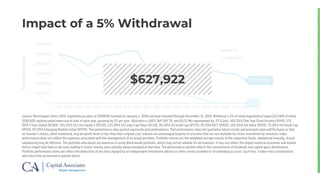 $0
$100,000
$200,000
$300,000
$400,000
$500,000
$600,000
1999 2000 2001 2002 2003 2004 2005 2006 2007 2008 2009 2010 2011 2012 2013 2014 2015 2016 2017 2018
65/35
S&P 500
$237,239
PortfolioValue
$0
$627,922
Impact of a 5% Withdrawal
Source: Morningstar Direct 2019. Hypothetical value of $500000 invested on January 1, 2000 and kept invested through December 31, 2018. Withdraw is 5% of initial hypothetical value ($25,000 of initial
$500,000 starting value) taken out at start of each year, growing by 3% per year. Allocation is 100% S&P 500 TR, and 65/35 Mix represented by: 2% (Cash), 16% (DFA One Year Fixed Income DFIHX), 17%
(DFA 5 Year Global DFGBX), 15% (DFA US Core Equity 1 DFEOX), 12% (DFA US Large Cap Value DFLVX), 8% (DFA US Small Cap DFSTX), 4% (DFA REIT DFREX), 14% (DFA Intl Value DFIVX), 7% (DFA Intl Small Cap
DFISX), 5% (DFA Emerging Markets Value DFEVX). The performance data quoted represents past performance. Past performance does not guarantee future results and principal value will fluctuate so that
an investor's shares, when redeemed, may be worth more or less than their original cost. Indexes are unmanaged baskets of securities that are not available for direct investment by investors. Index
performance does not reflect the expenses associated with the management of an actual portfolio. Portfolio returns are the weighted average returns of the respective funds, rebalanced annually. Actual
rebalancing may be different. The portfolio allocations are based on a Loring Ward model portfolio, which may not be suitable for all investors. It may not reflect the impact material economic and market
factors might have had on decision making if clients’ money were actually being managed at that time. The performance quoted reflects the reinvestment of dividends and capital gains distributions.
Portfolio performance does not reflect the deduction of any fees charged by an independent investment advisor or other service provider to an individual account. Such fees, if taken into consideration,
will reduce the performance quoted above.
 