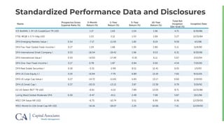 Standardized Performance Data and Disclosures
Name
Prospectus Gross
Expense Ratio (%)
3-Month
Return (%)
1-Year
Return (%)
5-Year
Return (%)
10-Year
Return (%)
Total Ret
Inception
(Qtr-End) (%)
Inception Date
ICE BofAML 1-3Y US Corp&Govt TR USD 1.17 1.63 1.04 1.56 4.71 6/30/86
FTSE WGBI 1-5 Yr Hdg USD 1.53 2.12 1.53 1.69 5.27 12/31/84
DFA Emerging Markets Value I 0.54 -7.17 -11.93 1.85 8.19 9.59 4/1/98
DFA Five-Year Global Fixed-Income I 0.27 1.24 1.68 1.95 2.80 5.11 11/6/90
DFA International Small Company I 0.53 -16.54 -19.42 1.96 9.53 6.31 9/30/96
DFA International Value I 0.43 -14.63 -17.49 -0.35 6.11 5.67 2/15/94
DFA One-Year Fixed-Income I 0.17 0.78 1.87 0.84 0.92 4.54 7/25/83
DFA Real Estate Securities I 0.18 -5.15 -2.99 8.51 12.41 9.55 1/5/93
DFA US Core Equity 1 I 0.19 -15.94 -7.79 6.89 13.19 7.65 9/15/05
DFA US Large Cap Value I 0.27 -14.72 -11.65 5.83 13.17 9.60 2/19/93
DFA US Small Cap I 0.37 -20.15 -13.13 3.87 13.39 9.79 3/19/92
DJ US Select REIT TR USD -6.61 -4.22 7.89 12.05 8.71 12/31/86
Loring Ward Global Moderate DFA 0.30 -9.47 -8.11 2.49 7.08 5.87 10/1/96
MSCI EM Value NR USD -6.75 -10.74 0.51 6.99 9.36 12/29/00
MSCI World Ex USA Small Cap NR USD -16.16 -18.07 2.25 10.06 7.41 12/29/00
 