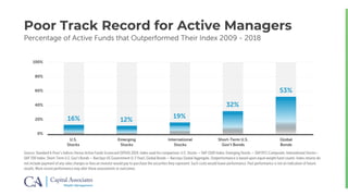 Poor Track Record for Active Managers
Source: Standard & Poor’s Indices Versus Active Funds Scorecard (SPIVA) 2019. Index used for comparison: U.S. Stocks — S&P 1500 Index; Emerging Stocks — S&P/IFCI Composite; International Stocks—
S&P 700 Index; Short-Term U.S. Gov’t Bonds — Barclays US Government (1-3 Year), Global Bonds — Barclays Global Aggregate. Outperformance is based upon equal weight fund counts. Index returns do
not include payment of any sales charges or fees an investor would pay to purchase the securities they represent. Such costs would lower performance. Past performance is not an indication of future
results. More recent performance may alter these assessments or outcomes.
Percentage of Active Funds that Outperformed Their Index 2009 - 2018
U.S.
Stocks
Emerging
Stocks
International
Stocks
Short-Term U.S.
Gov’t Bonds
Global
Bonds
0%
20%
40%
60%
80%
100%
16% 12%
19%
32%
53%
 
