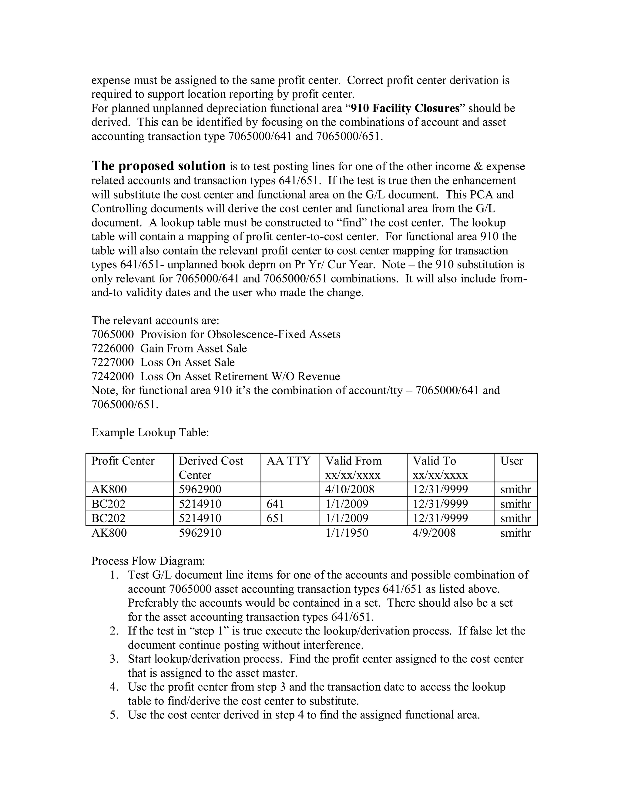 expense must be assigned to the same profit center. Correct profit center derivation is
required to support location reporting by profit center.
For planned unplanned depreciation functional area “910 Facility Closures” should be
derived. This can be identified by focusing on the combinations of account and asset
accounting transaction type 7065000/641 and 7065000/651.
The proposed solution is to test posting lines for one of the other income & expense
related accounts and transaction types 641/651. If the test is true then the enhancement
will substitute the cost center and functional area on the G/L document. This PCA and
Controlling documents will derive the cost center and functional area from the G/L
document. A lookup table must be constructed to “find” the cost center. The lookup
table will contain a mapping of profit center-to-cost center. For functional area 910 the
table will also contain the relevant profit center to cost center mapping for transaction
types 641/651- unplanned book deprn on Pr Yr/ Cur Year. Note – the 910 substitution is
only relevant for 7065000/641 and 7065000/651 combinations. It will also include from-
and-to validity dates and the user who made the change.
The relevant accounts are:
7065000 Provision for Obsolescence-Fixed Assets
7226000 Gain From Asset Sale
7227000 Loss On Asset Sale
7242000 Loss On Asset Retirement W/O Revenue
Note, for functional area 910 it’s the combination of account/tty – 7065000/641 and
7065000/651.
Example Lookup Table:
Profit Center Derived Cost
Center
AA TTY Valid From
xx/xx/xxxx
Valid To
xx/xx/xxxx
User
AK800 5962900 4/10/2008 12/31/9999 smithr
BC202 5214910 641 1/1/2009 12/31/9999 smithr
BC202 5214910 651 1/1/2009 12/31/9999 smithr
AK800 5962910 1/1/1950 4/9/2008 smithr
Process Flow Diagram:
1. Test G/L document line items for one of the accounts and possible combination of
account 7065000 asset accounting transaction types 641/651 as listed above.
Preferably the accounts would be contained in a set. There should also be a set
for the asset accounting transaction types 641/651.
2. If the test in “step 1” is true execute the lookup/derivation process. If false let the
document continue posting without interference.
3. Start lookup/derivation process. Find the profit center assigned to the cost center
that is assigned to the asset master.
4. Use the profit center from step 3 and the transaction date to access the lookup
table to find/derive the cost center to substitute.
5. Use the cost center derived in step 4 to find the assigned functional area.
 