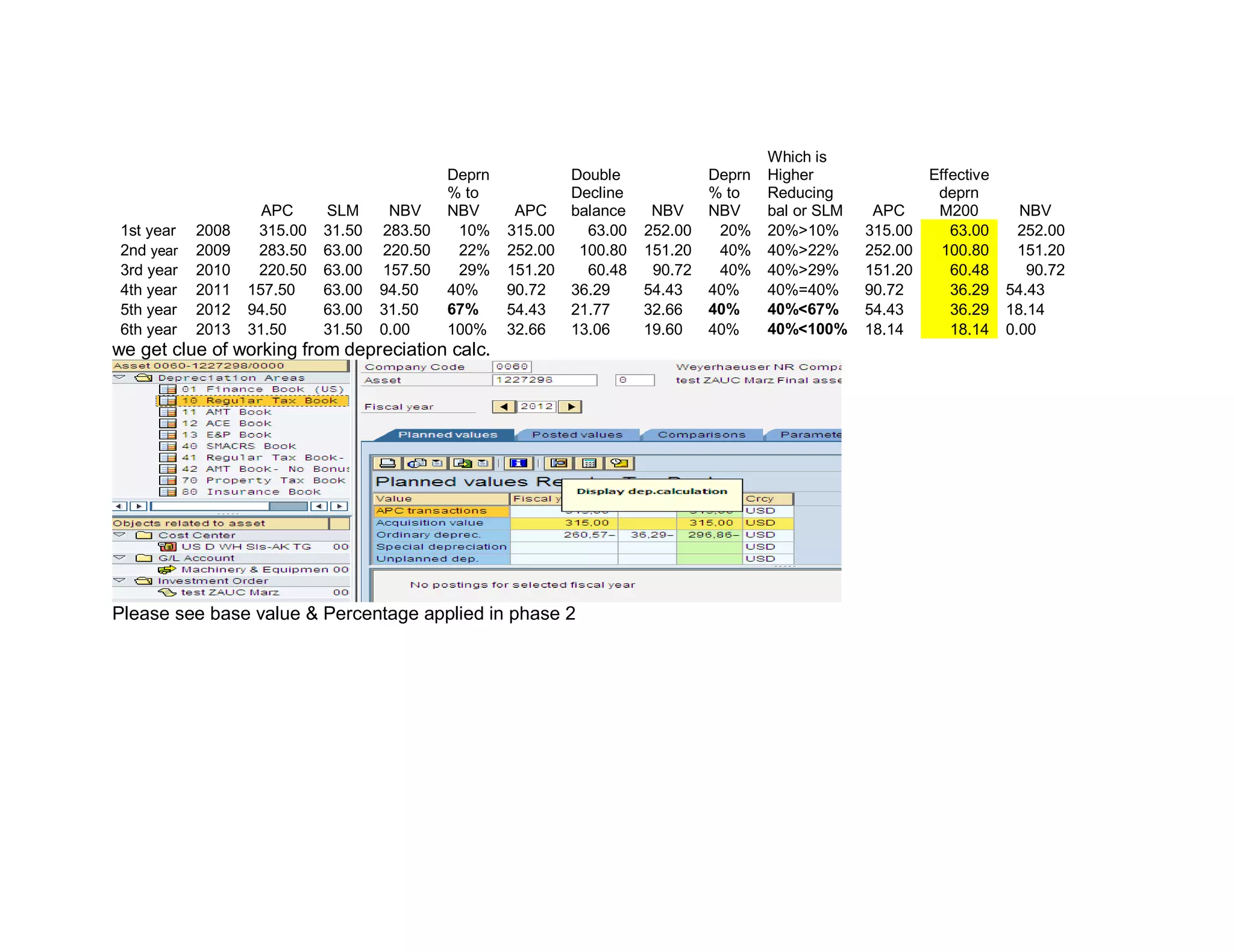 APC SLM NBV
Deprn
% to
NBV APC
Double
Decline
balance NBV
Deprn
% to
NBV
Which is
Higher
Reducing
bal or SLM APC
Effective
deprn
M200 NBV
1st year 2008 315.00 31.50 283.50 10% 315.00 63.00 252.00 20% 20%>10% 315.00 63.00 252.00
2nd year 2009 283.50 63.00 220.50 22% 252.00 100.80 151.20 40% 40%>22% 252.00 100.80 151.20
3rd year 2010 220.50 63.00 157.50 29% 151.20 60.48 90.72 40% 40%>29% 151.20 60.48 90.72
4th year 2011 157.50 63.00 94.50 40% 90.72 36.29 54.43 40% 40%=40% 90.72 36.29 54.43
5th year 2012 94.50 63.00 31.50 67% 54.43 21.77 32.66 40% 40%<67% 54.43 36.29 18.14
6th year 2013 31.50 31.50 0.00 100% 32.66 13.06 19.60 40% 40%<100% 18.14 18.14 0.00
we get clue of working from depreciation calc.
Please see base value & Percentage applied in phase 2
 