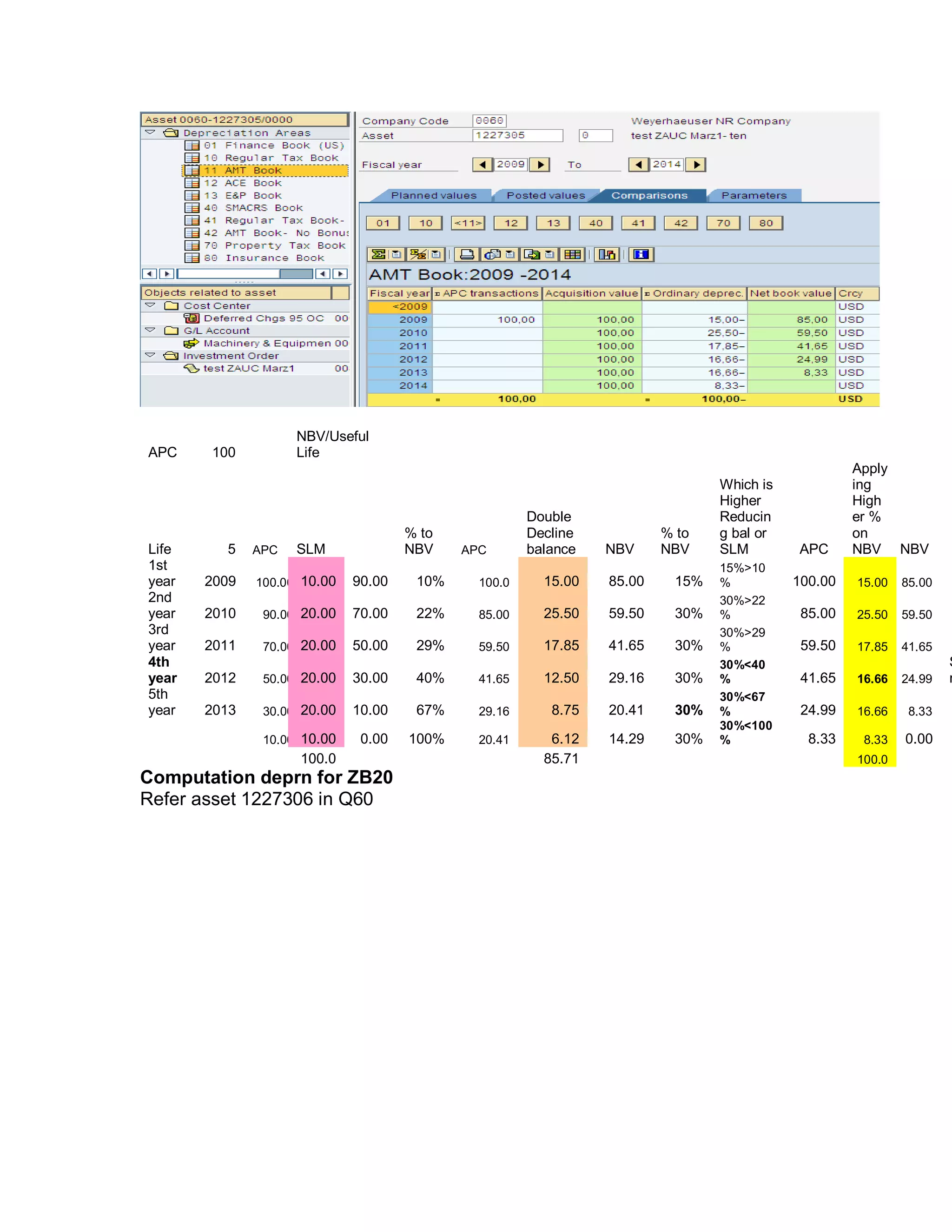 APC 100
NBV/Useful
Life
Life 5 APC SLM
% to
NBV APC
Double
Decline
balance NBV
% to
NBV
Which is
Higher
Reducin
g bal or
SLM APC
Apply
ing
High
er %
on
NBV NBV
1st
year 2009 100.00 10.00 90.00 10% 100.0 15.00 85.00 15%
15%>10
% 100.00 15.00 85.00
2nd
year 2010 90.00 20.00 70.00 22% 85.00 25.50 59.50 30%
30%>22
% 85.00 25.50 59.50
3rd
year 2011 70.00 20.00 50.00 29% 59.50 17.85 41.65 30%
30%>29
% 59.50 17.85 41.65
4th
year 2012 50.00 20.00 30.00 40% 41.65 12.50 29.16 30%
30%<40
% 41.65 16.66 24.99
S
r
5th
year 2013 30.00 20.00 10.00 67% 29.16 8.75 20.41 30%
30%<67
% 24.99 16.66 8.33
10.00 10.00 0.00 100% 20.41 6.12 14.29 30%
30%<100
% 8.33 8.33 0.00
100.0 85.71 100.0
Computation deprn for ZB20
Refer asset 1227306 in Q60
 