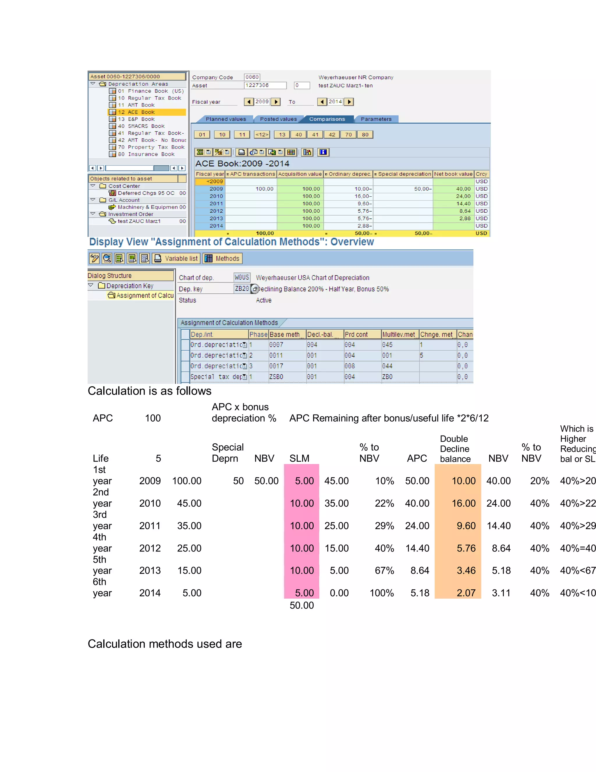 Calculation is as follows
APC 100
APC x bonus
depreciation % APC Remaining after bonus/useful life *2*6/12
Life 5
Special
Deprn NBV SLM
% to
NBV APC
Double
Decline
balance NBV
% to
NBV
Which is
Higher
Reducing
bal or SLM
1st
year 2009 100.00 50 50.00 5.00 45.00 10% 50.00 10.00 40.00 20% 40%>20
2nd
year 2010 45.00 10.00 35.00 22% 40.00 16.00 24.00 40% 40%>22
3rd
year 2011 35.00 10.00 25.00 29% 24.00 9.60 14.40 40% 40%>29
4th
year 2012 25.00 10.00 15.00 40% 14.40 5.76 8.64 40% 40%=40
5th
year 2013 15.00 10.00 5.00 67% 8.64 3.46 5.18 40% 40%<67
6th
year 2014 5.00 5.00 0.00 100% 5.18 2.07 3.11 40% 40%<10
50.00
Calculation methods used are
 