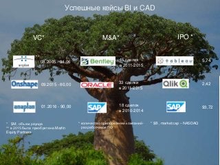 * $M , объем раунда
** в 2015 была приобретена Marlin
Equity Partners
VC*
Успешные кейсы BI и CAD
IPO *
2,42
M&A*
33 сделки
в 2011-2015
* количество приобретений компаний-
разработчиков ПО
15 сделок
в 2011-2015
18 сделок
в 2010-2014
* $B , market cap – NASDAQ
5,74
93,7201.2016 - 90,00
08.2005 - 34,06
09.2015 - 80,00
**
 