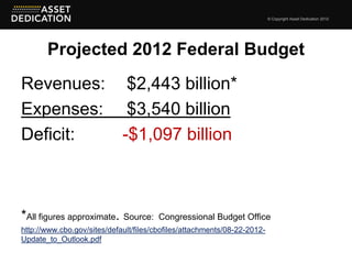 © Copyright Asset Dedication 2012




       Projected 2012 Federal Budget
Revenues: $2,443 billion*
Expenses: $3,540 billion
Deficit:  -$1,097 billion



*All figures approximate. Source:      Congressional Budget Office
http://www.cbo.gov/sites/default/files/cbofiles/attachments/08-22-2012-
Update_to_Outlook.pdf
 