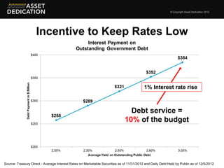 © Copyright Asset Dedication 2012




                    Incentive to Keep Rates Low



                                                                                          1% Interest rate rise



                                                                                Debt service =
                                                                              10% of the budget




Source: Treasury Direct - Average Interest Rates on Marketable Securities as of 11/31/2012 and Daily Debt Held by Public as of 12/5/2012
 