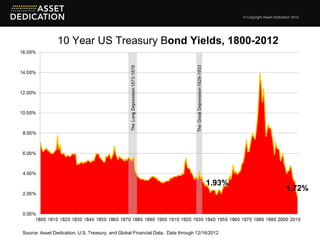 © Copyright Asset Dedication 2012




                10 Year US Treasury Bond Yields, 1800-2012




                                                                                     1.93%
                                                                                                                       1.72%




Source: Asset Dedication, U.S. Treasury, and Global Financial Data. Data through 12/16/2012
 