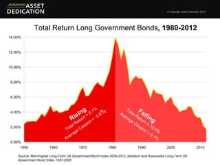 © Copyright Asset Dedication 2012




             Total Return Long Government Bonds, 1980-2012
14.00%



12.00%



10.00%



8.00%



6.00%



4.00%



2.00%



0.00%
     1950             1960              1970              1980             1990              2000                     2010

    Source: Morningstar Long-Term US Government Bond Index 2006-2012, Ibbotson And Associates Long-Term US
    Government Bond Index 1927-2005
 