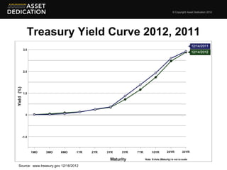 © Copyright Asset Dedication 2012




    Treasury Yield Curve 2012, 2011




Source: www.treasury.gov 12/16/2012
 