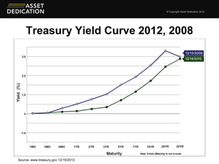 © Copyright Asset Dedication 2012




    Treasury Yield Curve 2012, 2008




Source: www.treasury.gov 12/16/2012
 