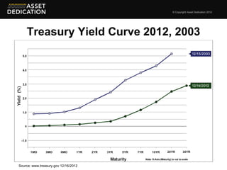 © Copyright Asset Dedication 2012




    Treasury Yield Curve 2012, 2003




Source: www.treasury.gov 12/16/2012
 
