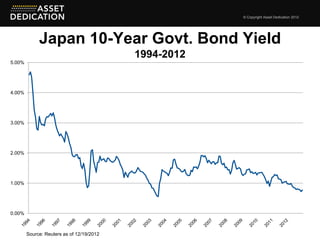 © Copyright Asset Dedication 2012




             Japan 10-Year Govt. Bond Yield
                                           1994-2012
5.00%




4.00%




3.00%




2.00%




1.00%




0.00%



        Source: Reuters as of 12/19/2012
 