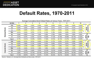 © Copyright Asset Dedication 2012




Default Rates, 1970-2011
 