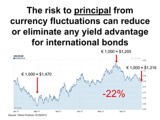 The risk to principal from
 currency fluctuations can reduce
 or eliminate any yield advantage
       for international bonds
                                   € 1,000 ≈ $1,205



                                                € 1,000 ≈ $1,316
           € 1,000 ≈ $1,470




                                   -22%
Source: Yahoo Finance 12/19/2012
 