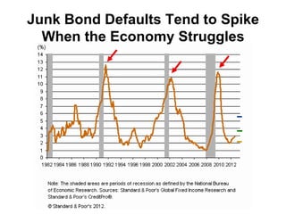 Junk Bond Defaults Tend to Spike
  When the Economy Struggles
 