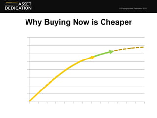 © Copyright Asset Dedication 2012




Why Buying Now is Cheaper
 